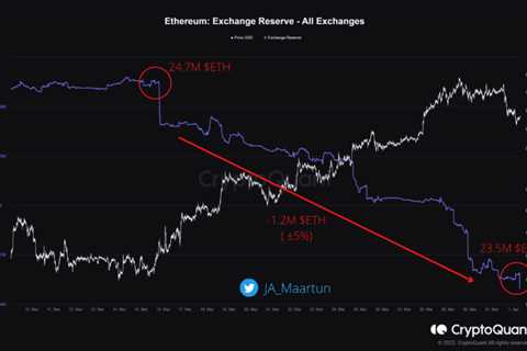 1.2 Million ETH Exited Exchanges Recently