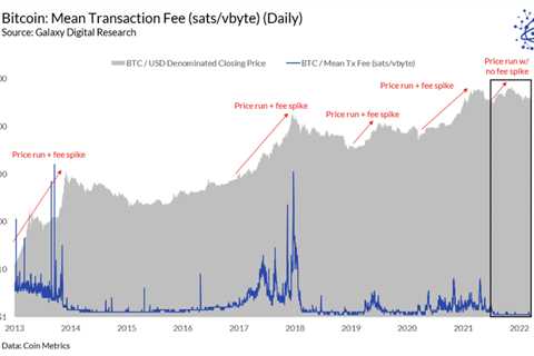 Bitcoin transaction fees hit decade lows, here’s why
