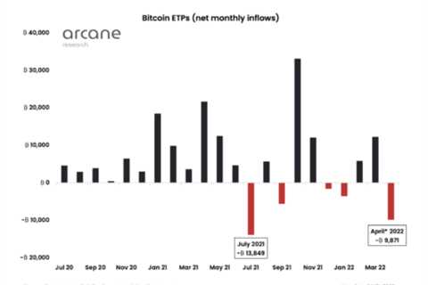 Bitcoin ETPs Outflows Suggests Institutional Investors Are Getting Cold Feet