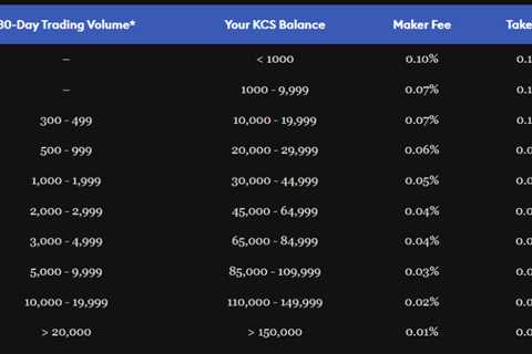 What is KuCoin – A Review of the Most Advanced Cryptocurrency Exchange