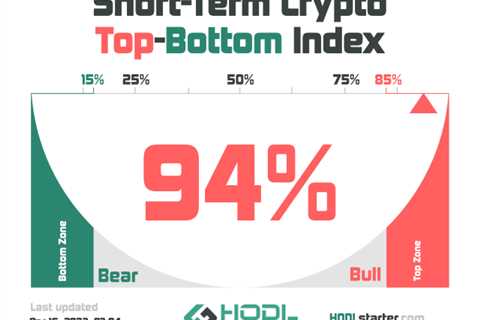 Short-Term #Crypto Top-Bottom Index is 94% - Top Zone. #Crypto #Bitcoin …