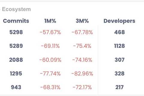 📊 Weekly Report: Top Ecosystems ranked by GitHub commits:  1️⃣ #Polkadot $DOT:…