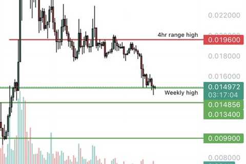 Longed some #BONK solid retest of the weekly high here and about a 60% retrace…